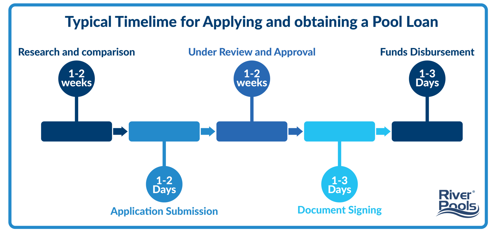 How Long Can You Finance A Pool Loan